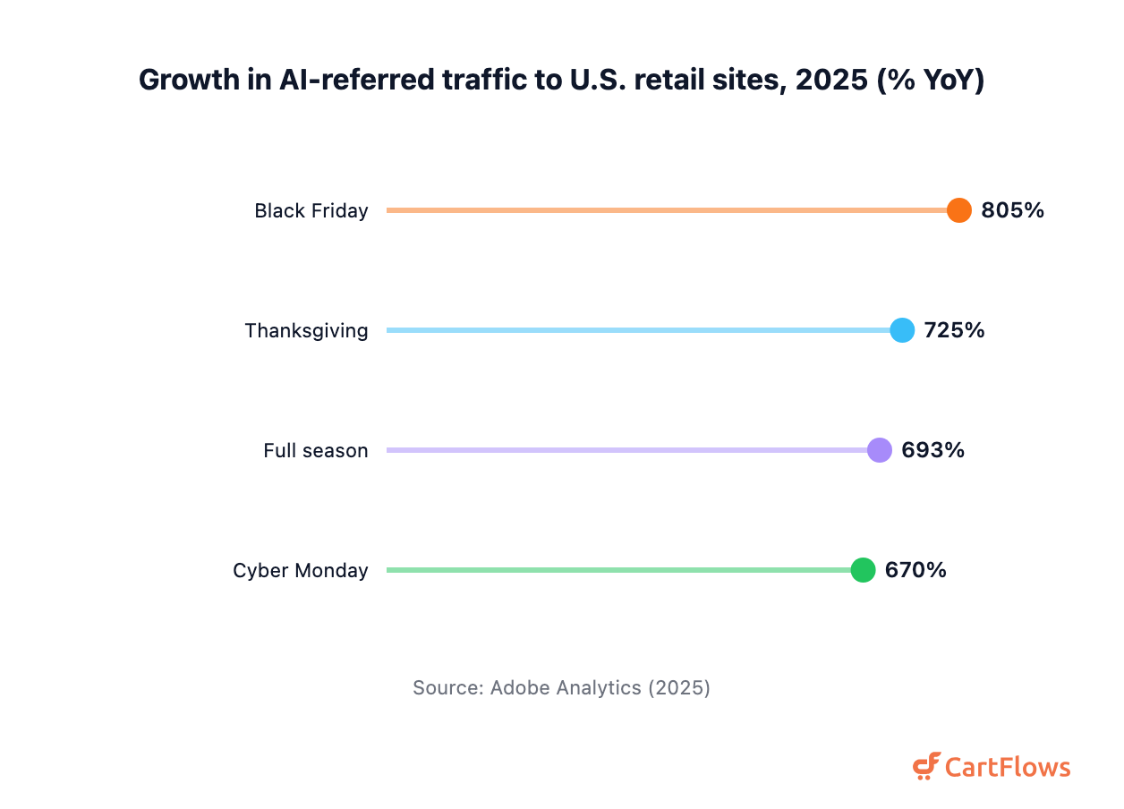 Lollipop chart of 2025 year-over-year growth in generative AI traffic to U.S. retail sites: Black Friday 805%, Thanksgiving 725%, full season 693%, Cyber Monday 670%