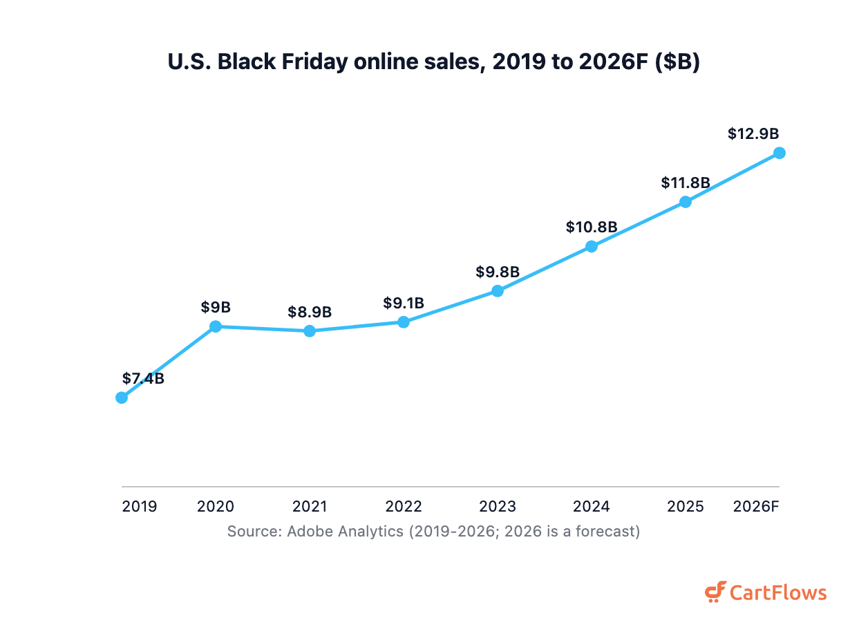 Line chart of U.S. Black Friday online sales from $7.4B in 2019 to $11.8B in 2025 and a $12.9B forecast for 2026
