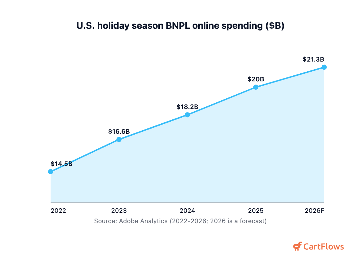 Area chart of U.S. holiday buy now, pay later spending from $14.5B in 2022 to $20.0B in 2025 and a $21.3B forecast for 2026