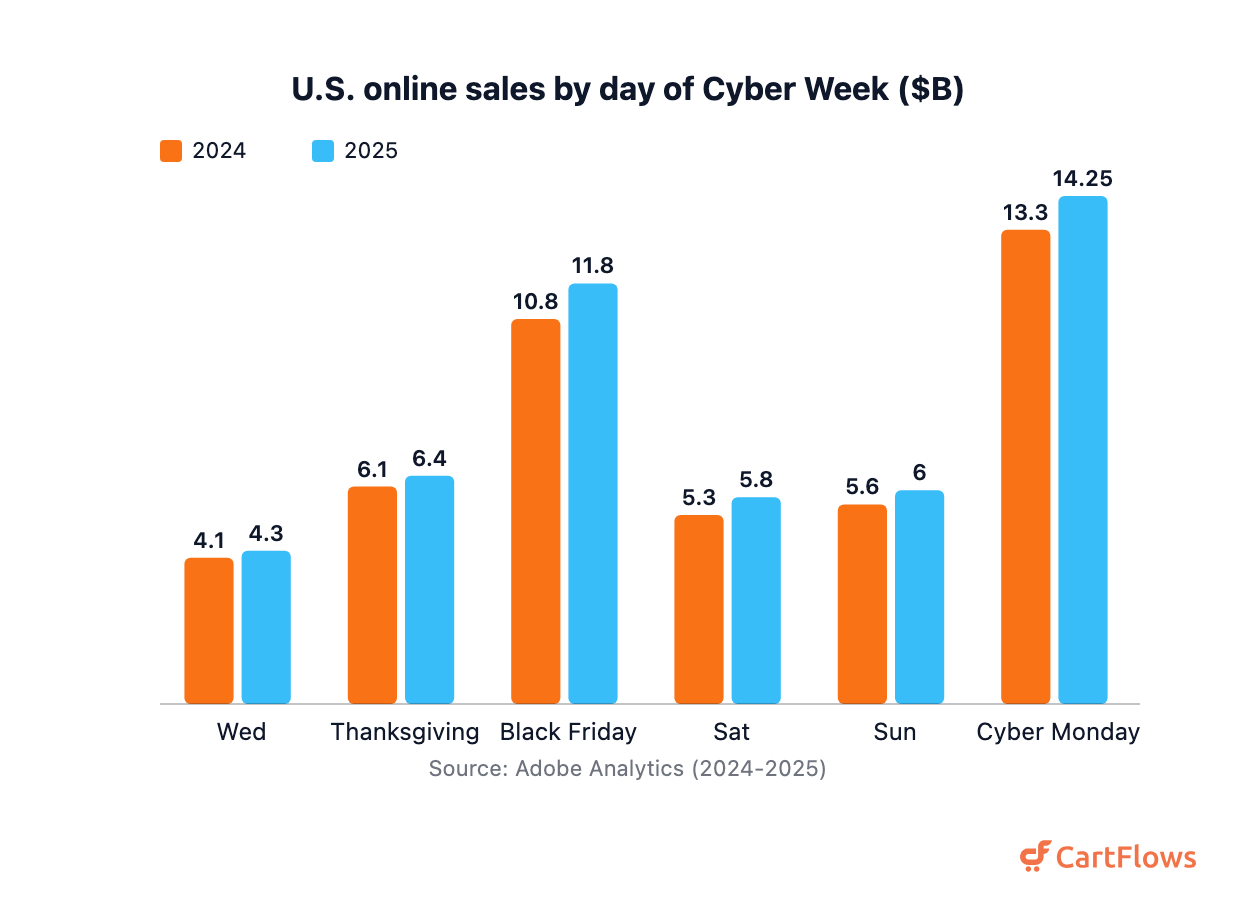 Grouped bar chart comparing 2024 and 2025 U.S. online sales for each day from the Wednesday before Thanksgiving to Cyber Monday