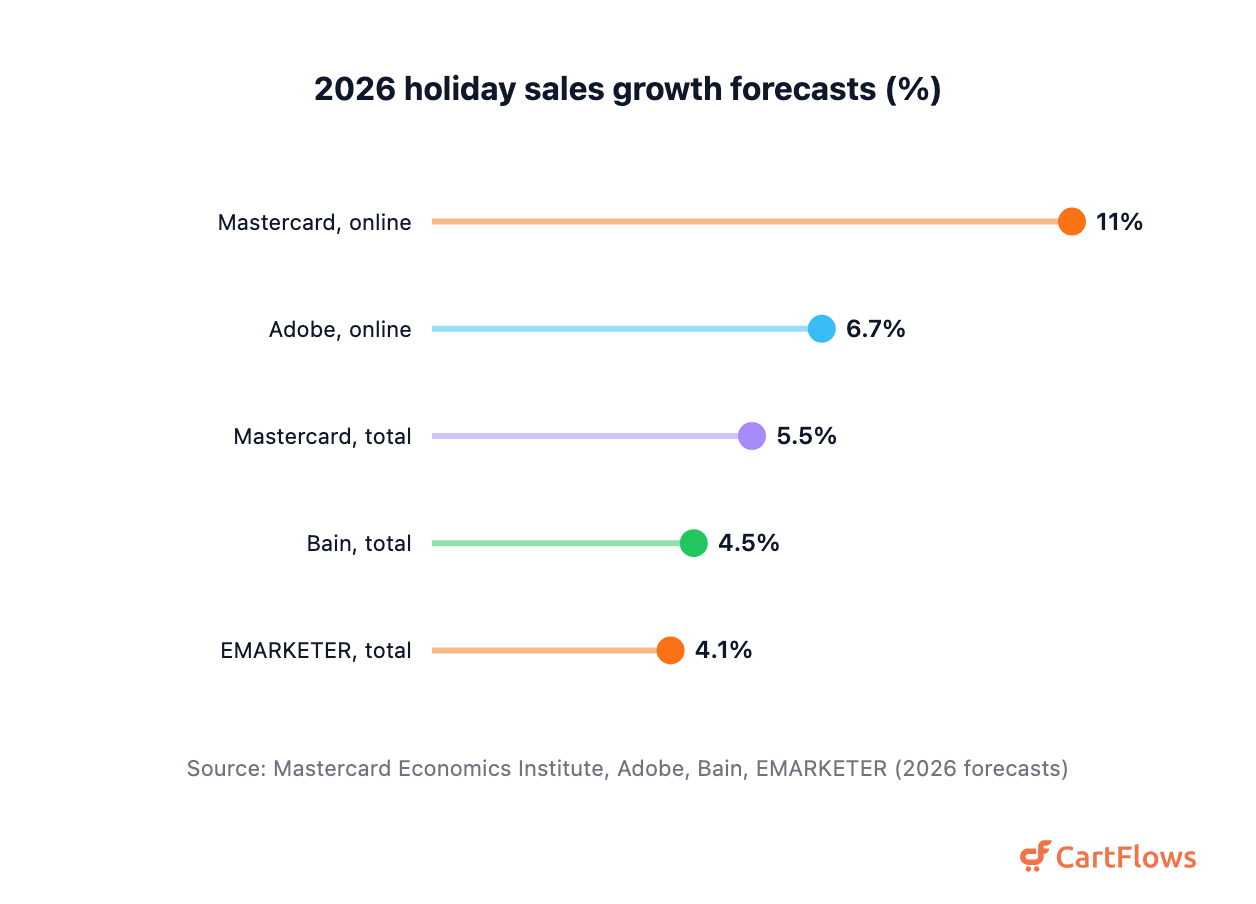 Lollipop chart of 2026 holiday growth forecasts: Mastercard online 11%, Adobe online 6.7%, Mastercard total 5.5%, Bain 4.5%, EMARKETER 4.1%