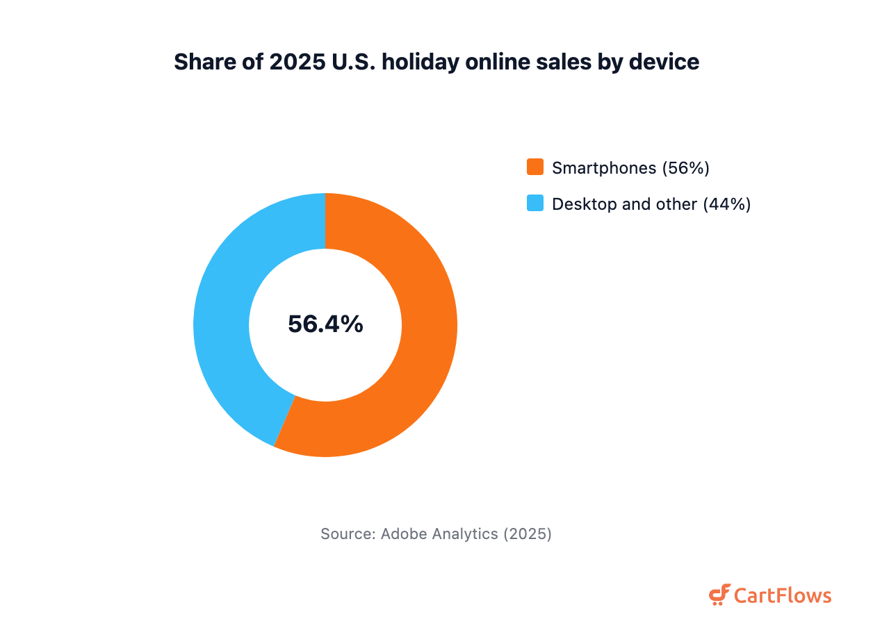 Donut chart: smartphones drove 56.4% of 2025 U.S. holiday online sales and desktops and other devices 43.6%