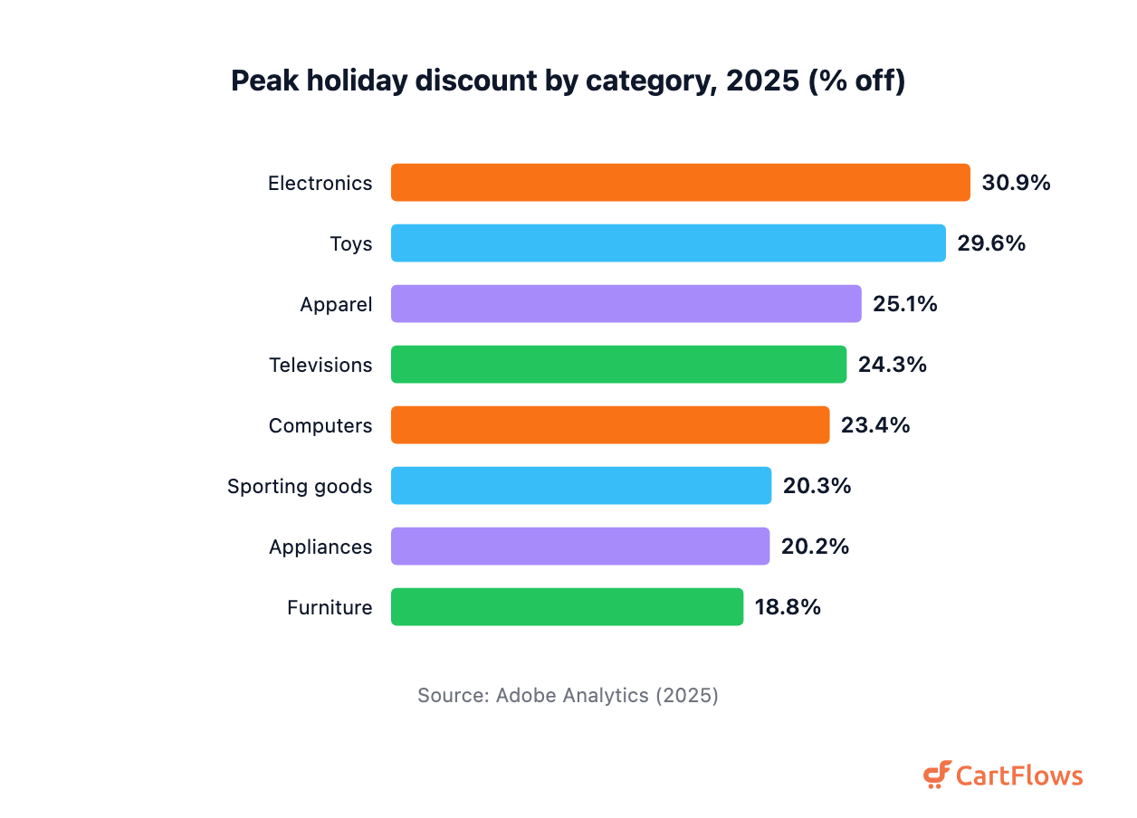 Horizontal bar chart of 2025 peak holiday discounts: electronics 30.9%, toys 29.6%, apparel 25.1%, TVs 24.3%, computers 23.4%, sporting goods 20.3%, appliances 20.2%, furniture 18.8%