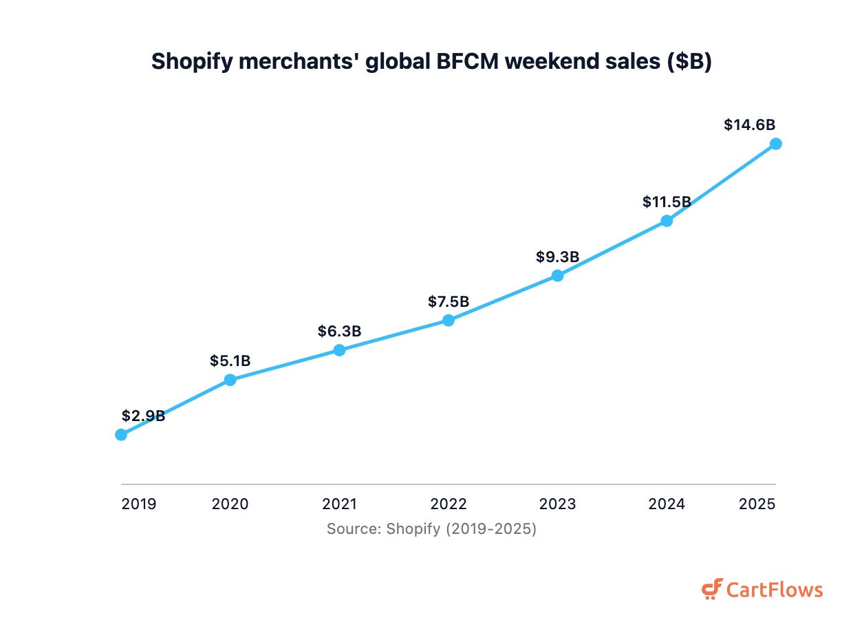 Line chart of Shopify merchants' Black Friday Cyber Monday weekend sales from $2.9B in 2019 to $14.6B in 2025