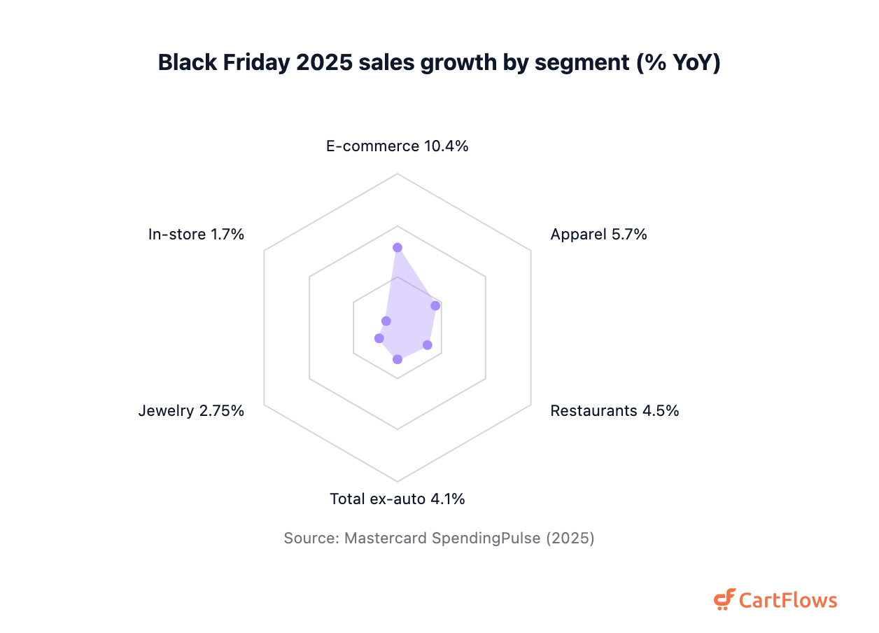 Radar chart of Black Friday 2025 year-over-year sales growth: e-commerce 10.4%, apparel 5.7%, restaurants 4.5%, total excluding autos 4.1%, jewelry 2.75%, in-store 1.7%